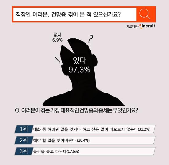 직장인 10명 중 9명 건망증 경험 아주경제