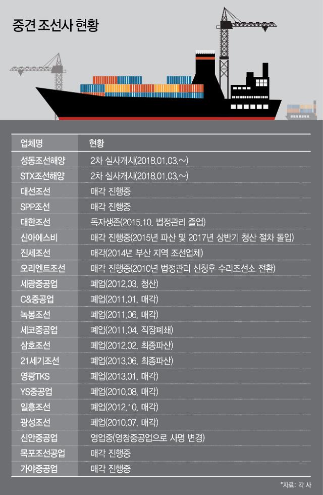 [위기의 조선산업-중]성동·STX, ‘허리’ 무너지면···‘造船 초토화’ 막장 드라마