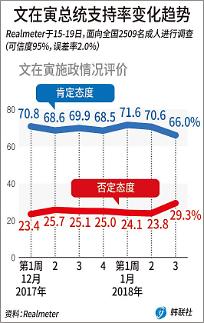 文在寅支持率降至66% 或与平昌冬奥、虚拟货币、清算李明博有关