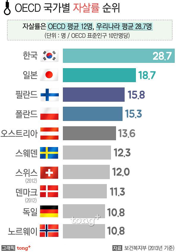 자살률 이미지 검색결과"