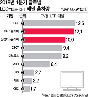 LCD 가격하락 가속화··· 2분기도 디스플레이 업계 '깜깜' | 아주경제