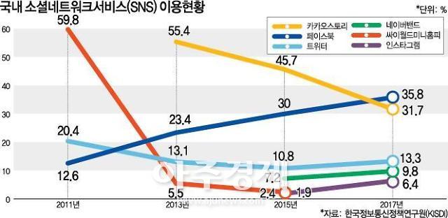 Image result for ì¸ì´ìë íì´ì¤ë¶ ì¬ì©ì ì¶ì´ 2018