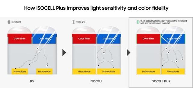Samsung unveils ISOCELL Plus for accurate and clear smartphone photos