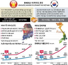 [Kinh tế] Thương mại Việt Nam – Hàn Quốc phát triển đầy khởi sắc