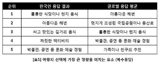 최고의 여행 추억은 맛집 발견