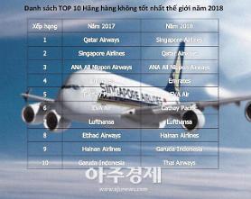 Singapore Airlines được bình chọn là Hãng hàng không Tốt nhất thế giới năm 2018