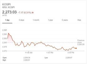 ​Cổ phiếu của công ty SK rớt mạnh sau sự cố vỡ đập thủy điện tại Lào