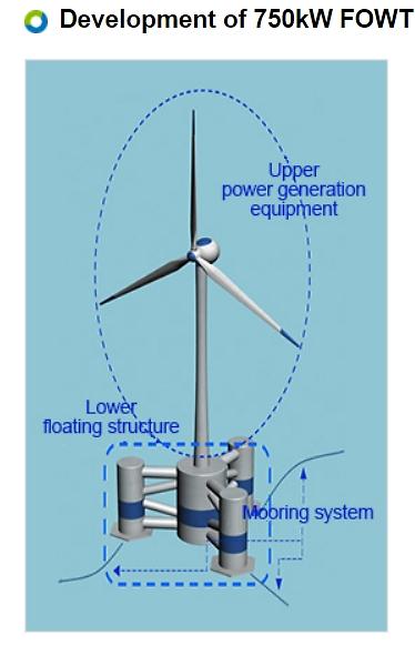 S. Koreas first floating wind turbine to be installed next year