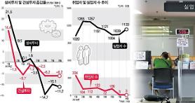 Thống kê trong quý III, hơn 1 triệu người Hàn Quốc bị thất nghiệp