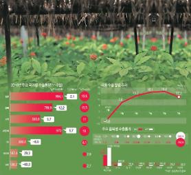 Xuất nhập khẩu nông sản Hàn Quốc 9 tháng đầu năm 2018