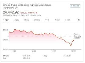 Dow Jones giảm 245,39 điểm, S&P giảm 17,44 điểm, Nasdaq giảm 116,92 điểm