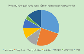 Cô dâu người Việt dẫn đầu số lượng cô dâu người nước ngoài tại Hàn Quốc