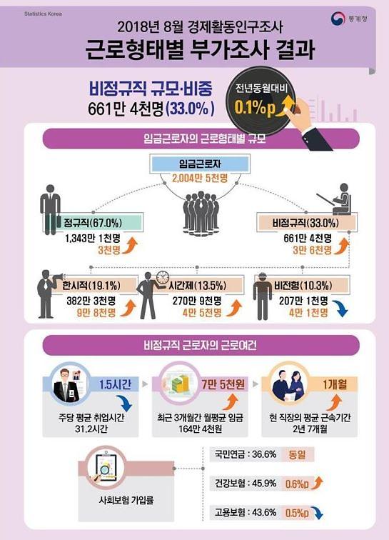 [경제활동인구] 임금근로자 3명 중 1명 비정규직… 月평균 임금 164만원 정규직 절반 수준 아주경제