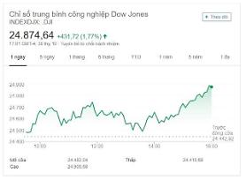 ​Dow Jones tăng 431,72 điểm trong phiên giao dịch 30 tháng 10 tại Mỹ