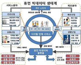 Hàn Quốc khởi động xây dựng nền tảng dữ liệu khổng lồ về con người đầu tiên trên thế giới