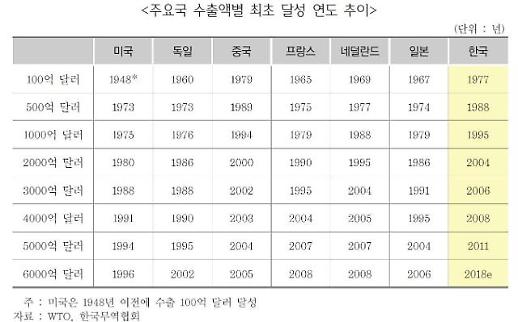 ​韓, 세계 7번째 수출 6000억 달러 달성…내용과 질은