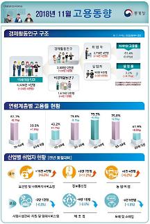 취업자 10개월만 최대폭 늘었다는데...자동차·조선 등 제조업 감소폭 더 커져
