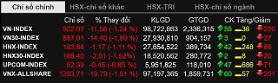 VN-INDEX lùi về mốc 920 điểm phiên sáng ngày giao dịch 18 tháng 12