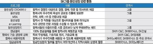 [상생해야 ‘롱런’한다-3] SK그룹, 상생 경영 통해 ‘사회적 가치’ 만들어 낸다