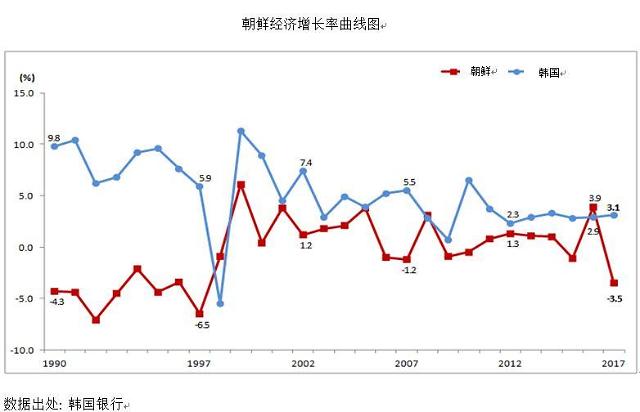 韩国统计厅：2017年朝鲜经济增长率为-3.5%  对华贸易依赖度超90%