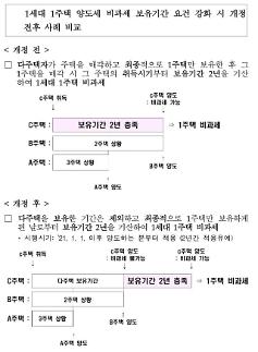 [경제활력 세법시행령] 1세대1주택 양도세 비과세 보유기간 개정전·후 비교...개정안 2021년 1월 1일부터 적용
