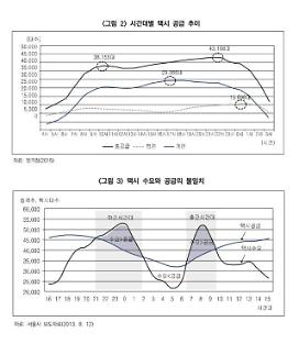 [데이터뉴스] 택시기사 분신 시도 속 재부각되는 출퇴근 시간 택시 수요·공급 불일치