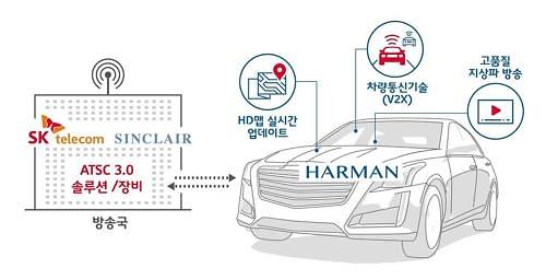 SK Telecom joins hands with Sinclair and Harman to develop connected vehicle platform