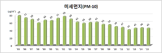 [오늘의 데이터]미세먼지, 수치는 감소세라는데...왜 계속 나쁨일까