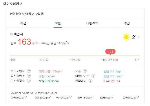 [속보] 수도권 미세먼지 나쁨...현 시각 최악은 인천광역시 남동구 구월동 163...경악