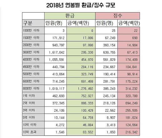 [속보] 국세청 연말정산 간소화...2018년 연봉별 환급·징수 현황