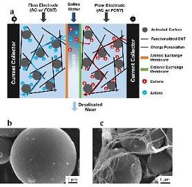 Researchers develop highly-effective desalination technology using carbon nanotubes