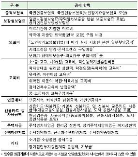 ​연말정산 간소화에서 제공하는 소득‧세액공제 증명서류는 무엇