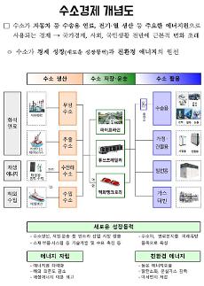 수소차관련주 기대 후끈...한 눈에 보는 수소경제 전후방산업