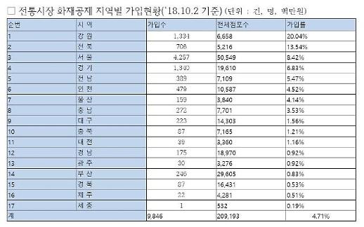 울산 농수산물시장 화재 발생...전통시장 화재공제 가입률은 고작 4.71%