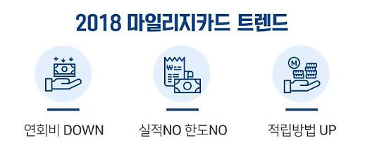 ​연회비 3만원에 항공 마일리지 ‘쑥쑥’ … 가성비 갑 마일리지 신용카드는