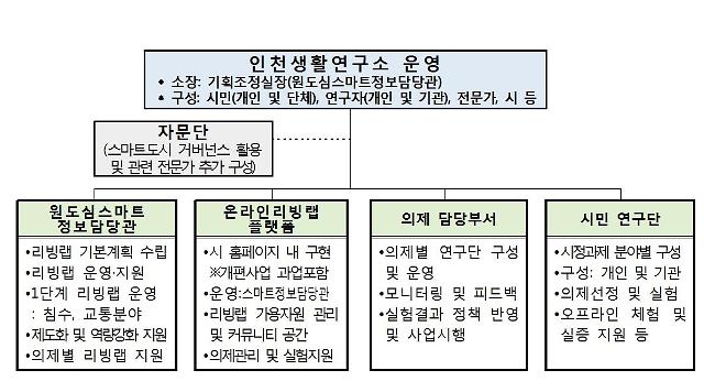  인천시,인천생활연구소(仁川生活硏究所)  리빙랩 추진 