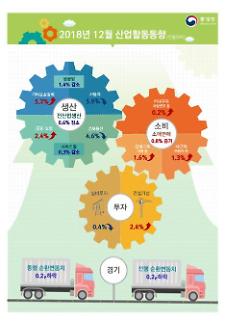 생산·투자 하락세 속 경기동행지표 9개월째 하락...외환위기 이후 최장