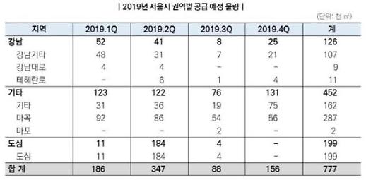 2019년 오피스 시장 전망은… 마곡지구 신규공급 맑음, 공유오피스 주목