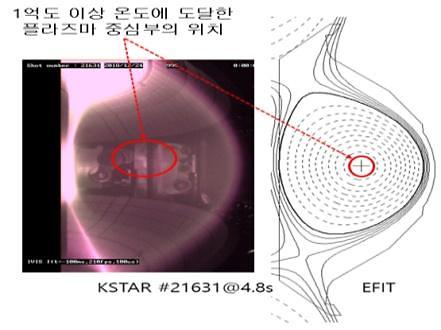 한국 인공태양 KSTAR, 1억도 초고온 플라스마 첫 달성