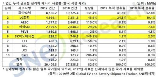 전기차 배터리, 중국산 빼면 LG 2위·삼성 4위·SK 6위