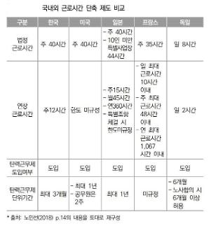 주52시간 근로제 시행되면 일자리 40만개 증발