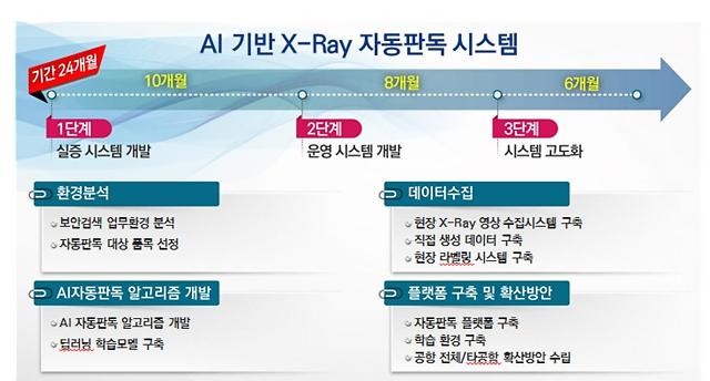 인천공항, 내년 하반기 인공지능 기반 X-Ray 보안검색 도입 추진