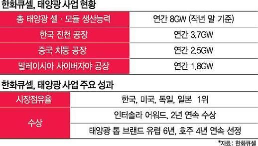 한화큐셀, 인재 수혈로 태양광 ’1등 경쟁력’ 굳힌다