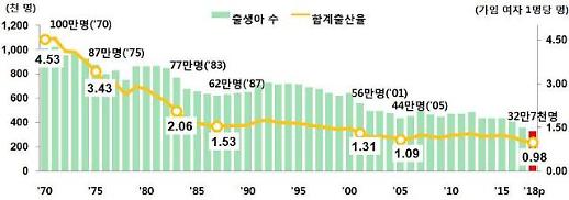 아기 울음 없어진 대한민국 출생아 수 30만명대 붕괴 위기