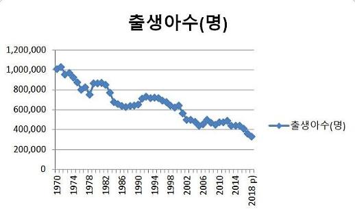 [한 눈에 보는 인구재앙] 출생아 1971년 102만4773명 ↘ 2018년 32만6900명 곤두박질