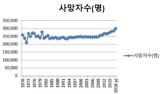 [한 눈에 보는 인구재앙] 한 해 사망자 30만명 시대 다가왔다...2018년 한 해 사망자 수 통계집계 중 최대