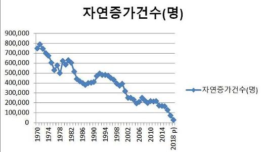 [한 눈에 보는 인구재앙] 출생 ↓· 사망↑...추락하는 인구 자연증가