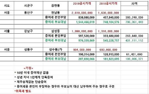 [증여‧상속 절세 A to Z] 부모에게서 상속·증여 받은 부자들 다시 자녀에 물려준다