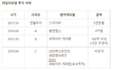 데일리호텔 상장 추진, 익스피디아·아고다 등 글로벌 업체와 경쟁