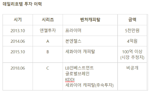데일리호텔 상장 추진, 익스피디아·아고다 등 글로벌 업체와 경쟁